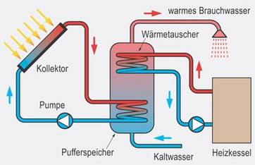 Niedertemperatur und Brauchwassererwärmung